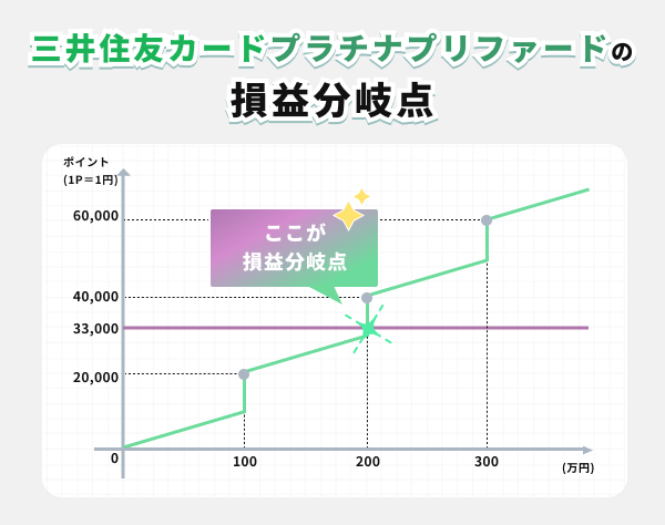 三井住友カード プラチナプリファードの損益分岐点