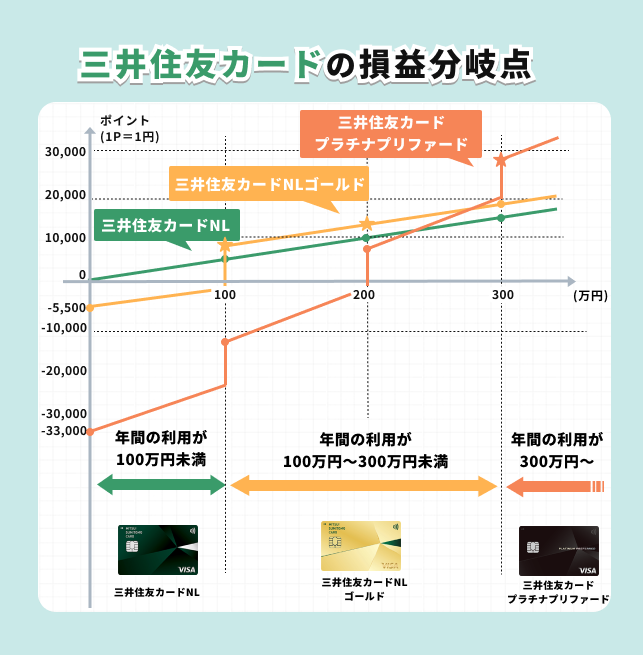 三井住友カード 損益分岐点のグラフ