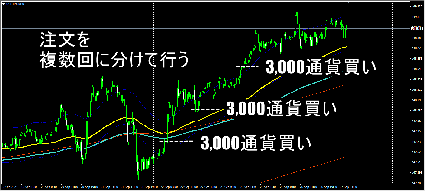 3,000通貨の買いを行った取引例