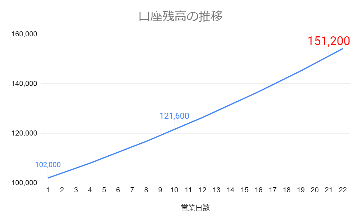 元手10万円から始めるFXシミュレーション①