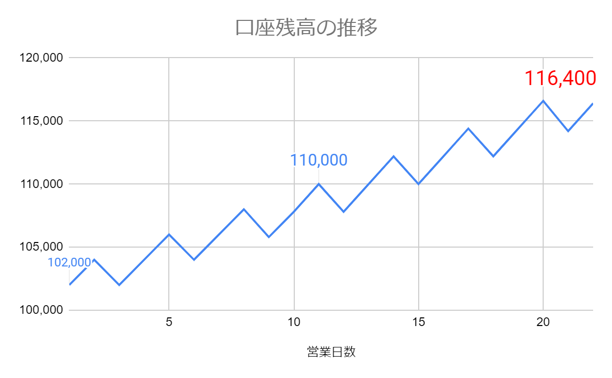 元手10万円から始めるFXシミュレーション②