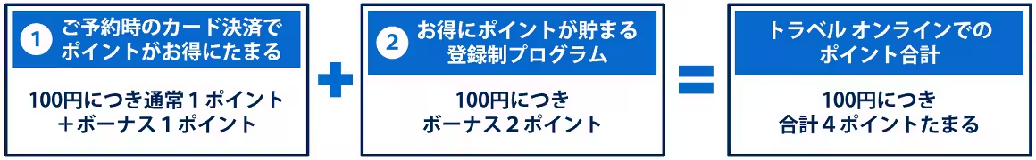 ポイントが最大4倍にアップ!