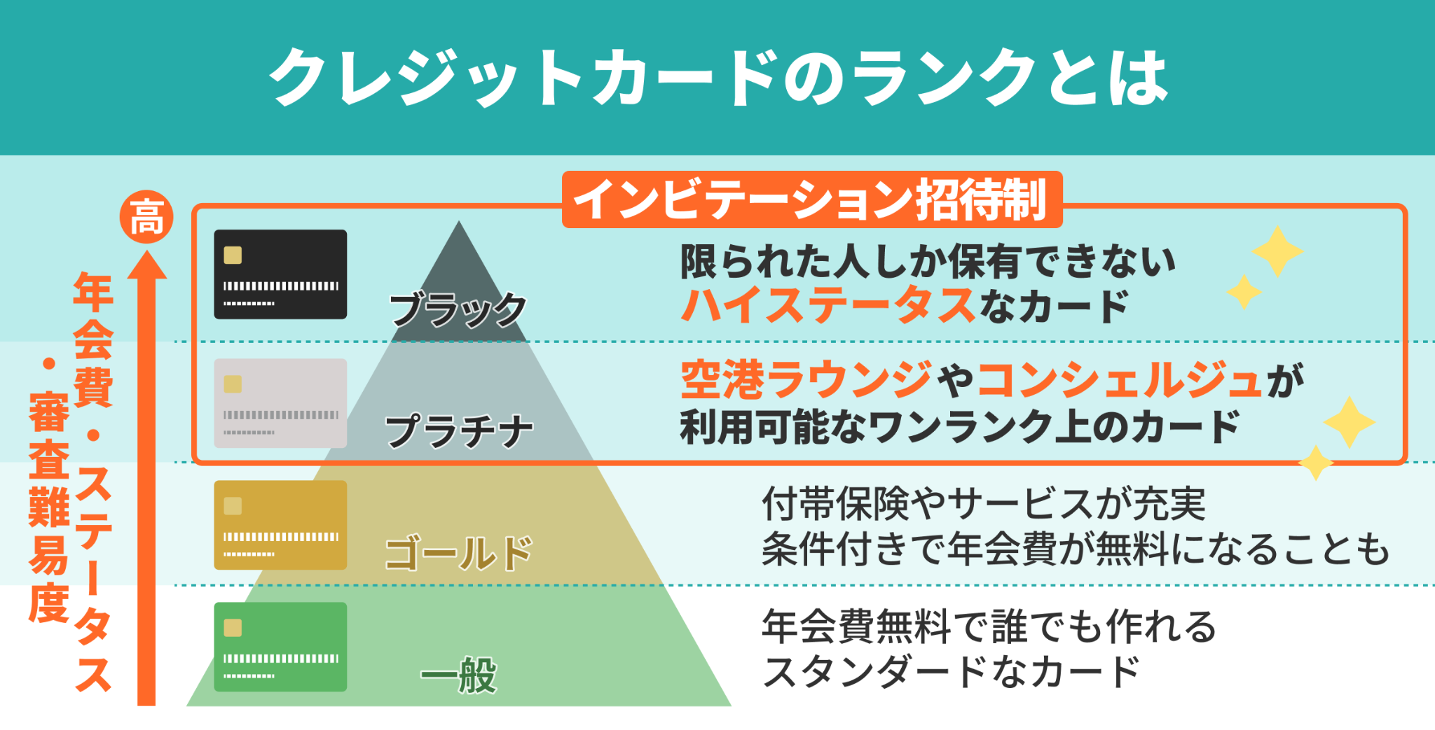 ハイステータスカードのランク