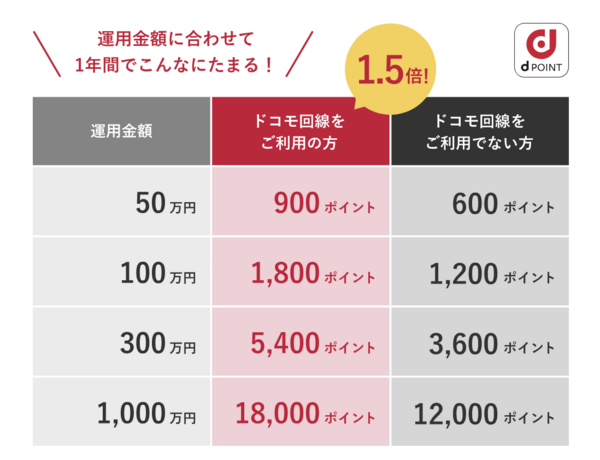 運用資産額に応じてdポイントが貯まる