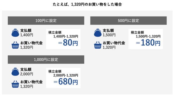 「おつり積立」で無理なく投資できる