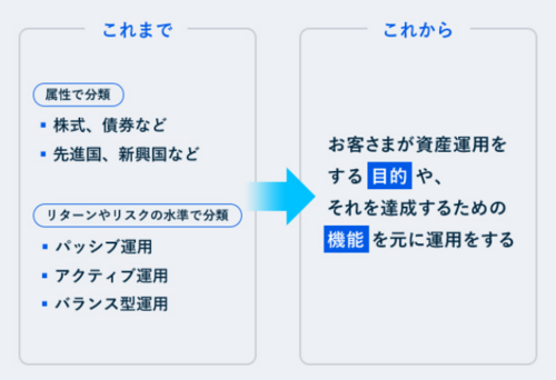 投資家が達成したい目標に合わせた組み合わせを実現