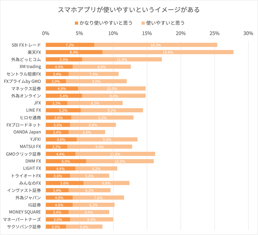 FX会社のスマホアプリに関するイメージ調査結果