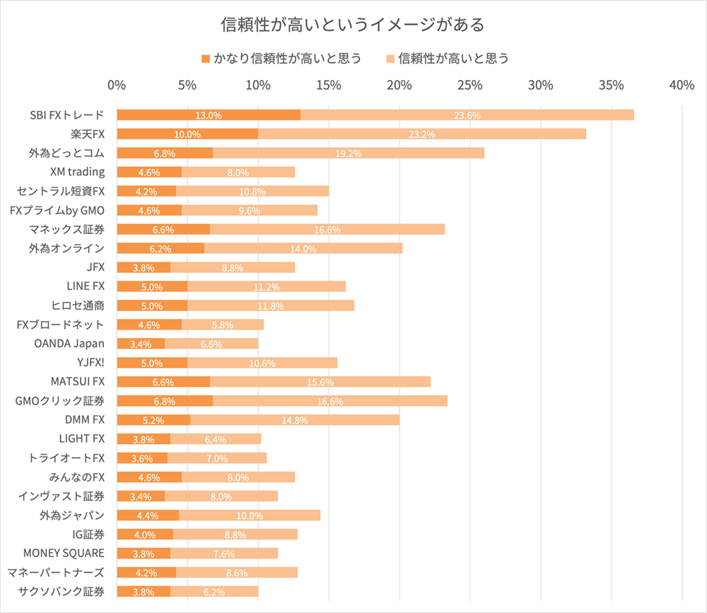 FX会社の信頼性に関するイメージ調査結果