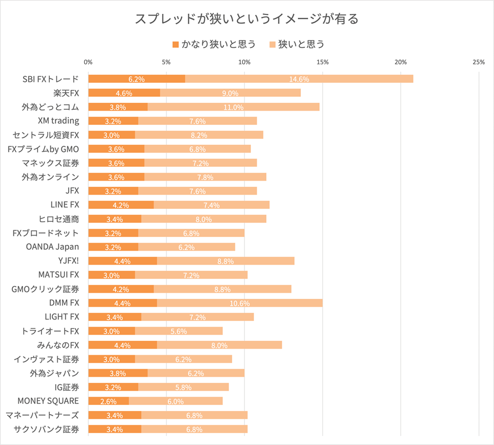 FX会社のスプレッドに関するイメージ調査結果