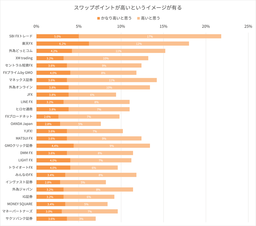 FX会社のスワップに関するイメージ調査結果