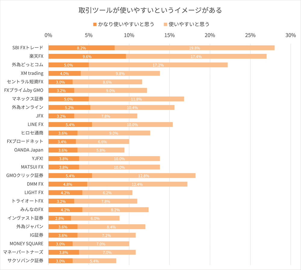 FX会社の取引ツールに関するイメージ調査結果