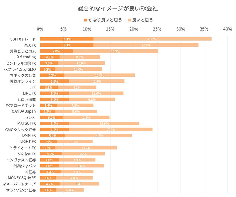 FX会社の総合的なイメージ調査結果