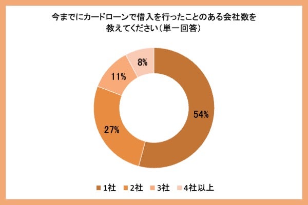 借り入れ会社数