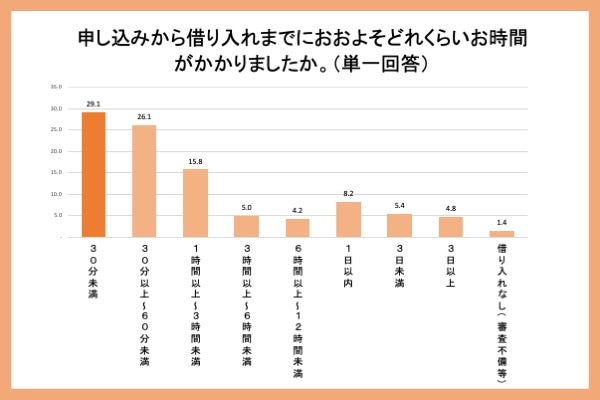 申し込み～融資までの時間