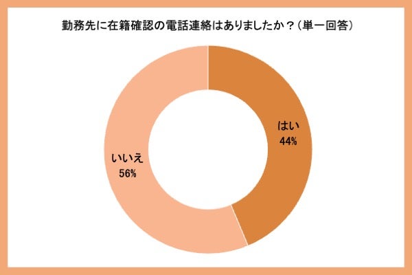 在籍確認の電話