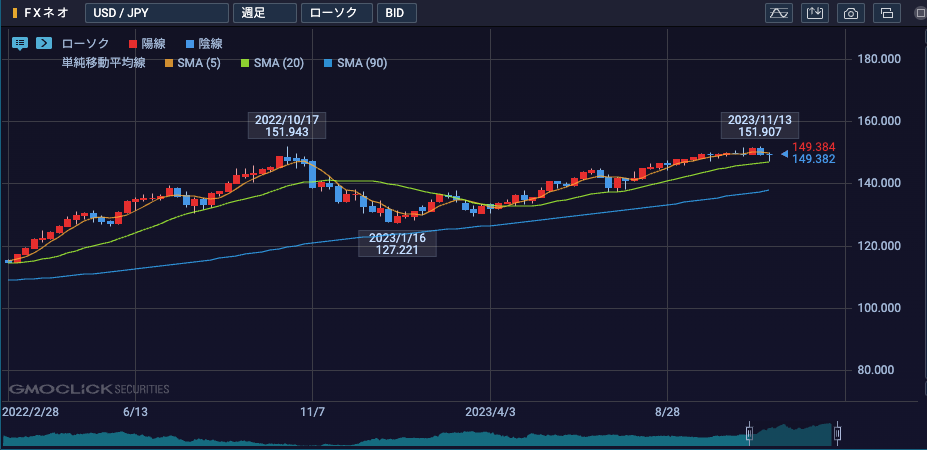プラチナチャートの週足画面