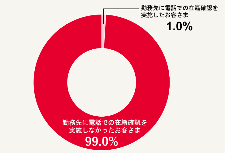 アコムは申込者の99%が電話確認なしで審査が完了