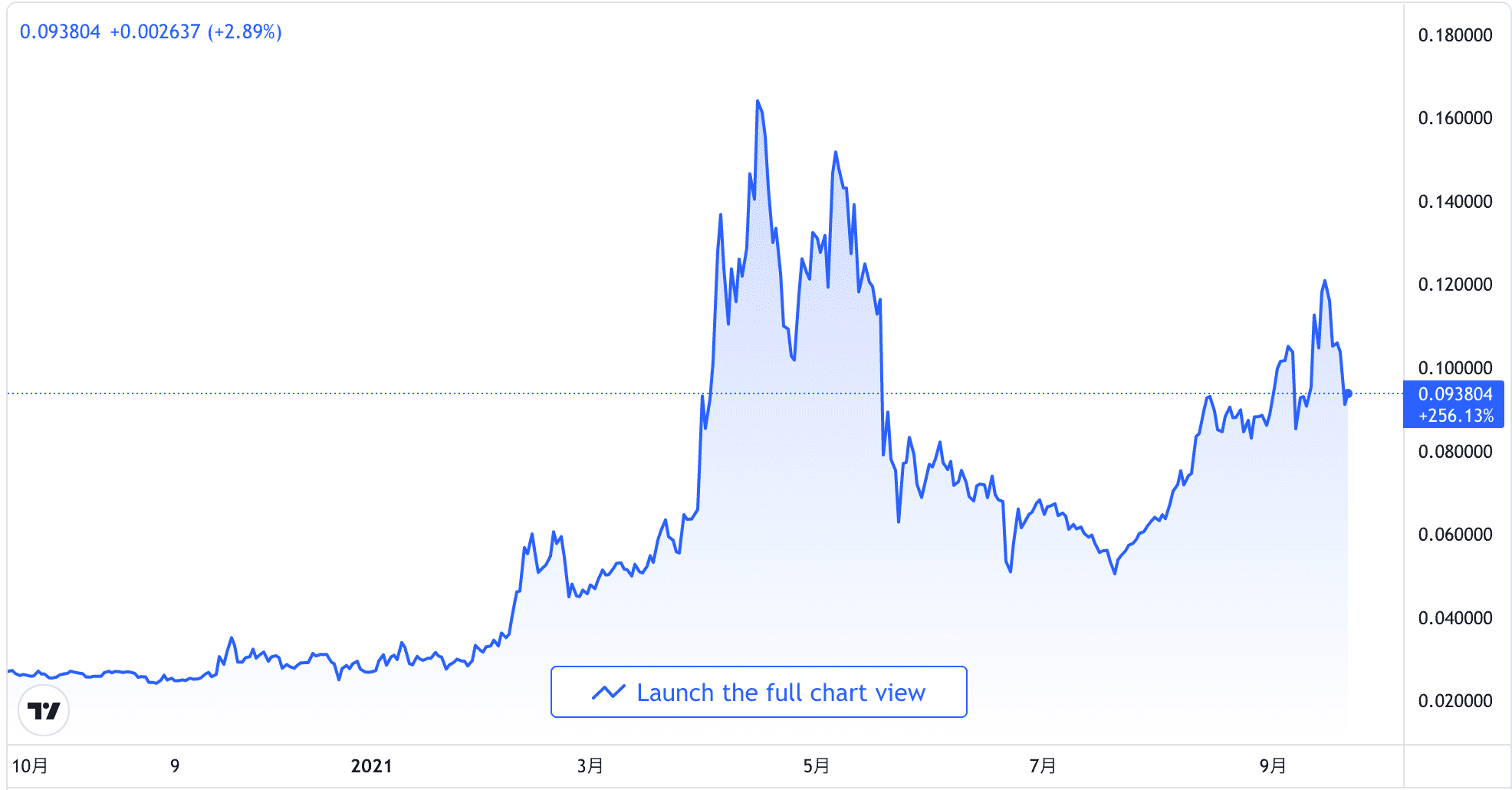仮想通貨トロン Tron Trx とは 過去の価格高騰と今後の展望 株式会社zuu 金融 itでエグゼクティブ層の資産管理と資産アドバイザーのビジネスを支援