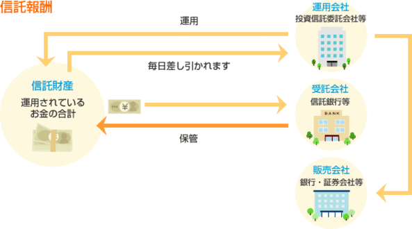 信託報酬