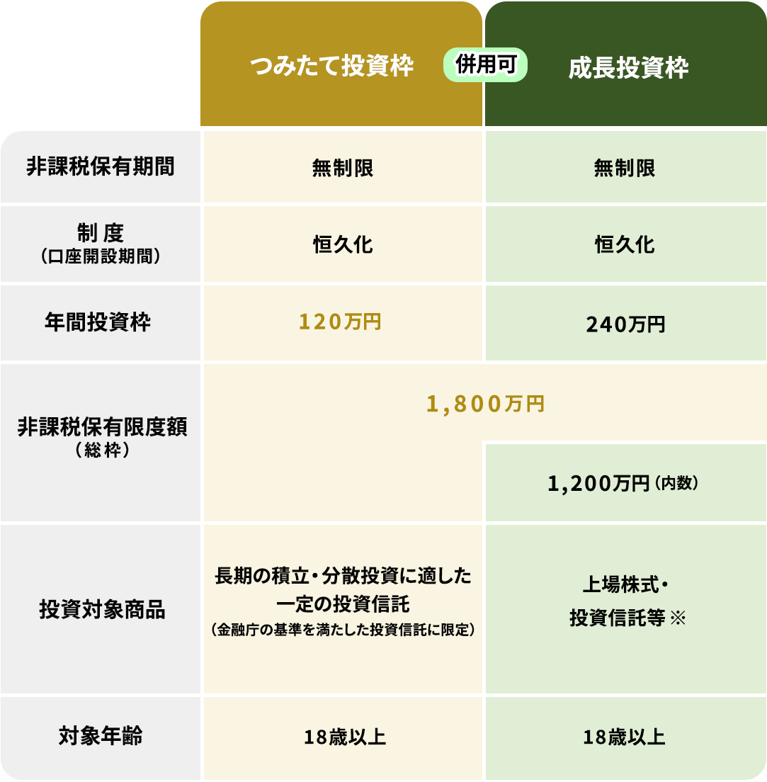 つみたて投資枠と成長投資枠の違い