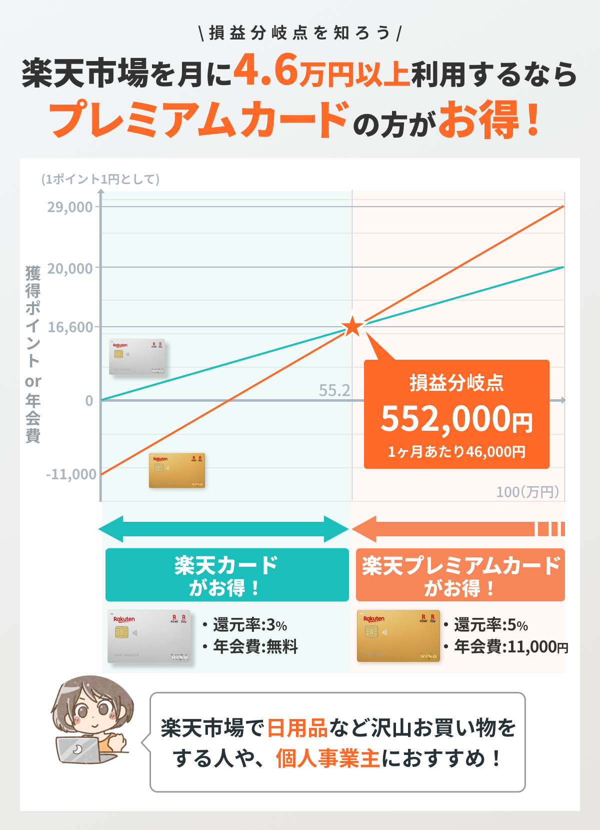 楽天カード,損益分岐点