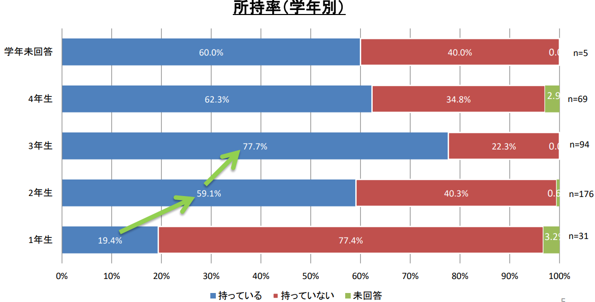 学年別の大学生のクレジットカード保有率