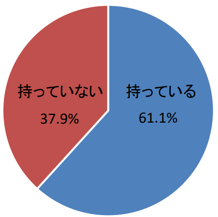 大学生のクレジットカード保有率