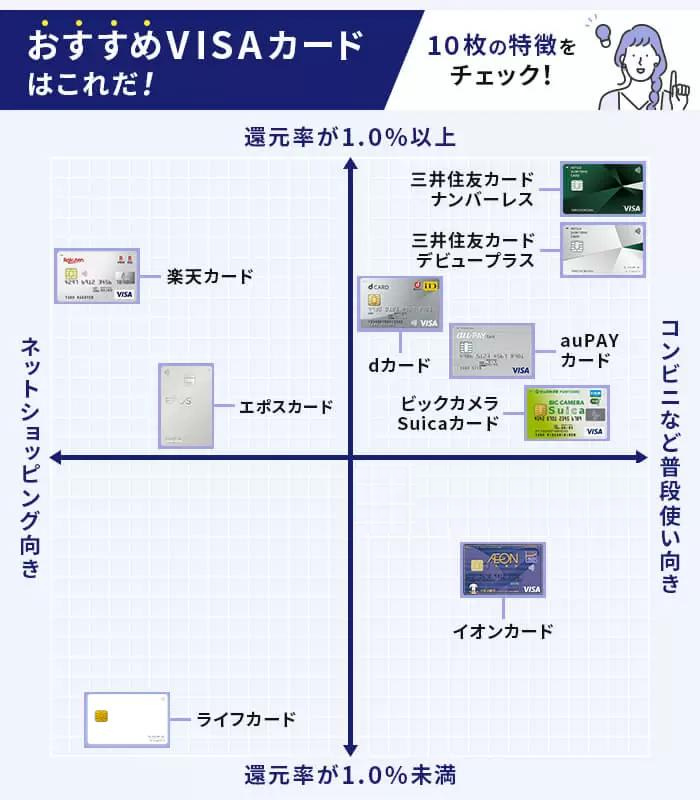 VISAのクレジットカードおすすめランキング19選2023年最新｜高還元率の