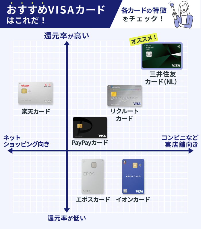 おすすめVisaカードの4象限画像