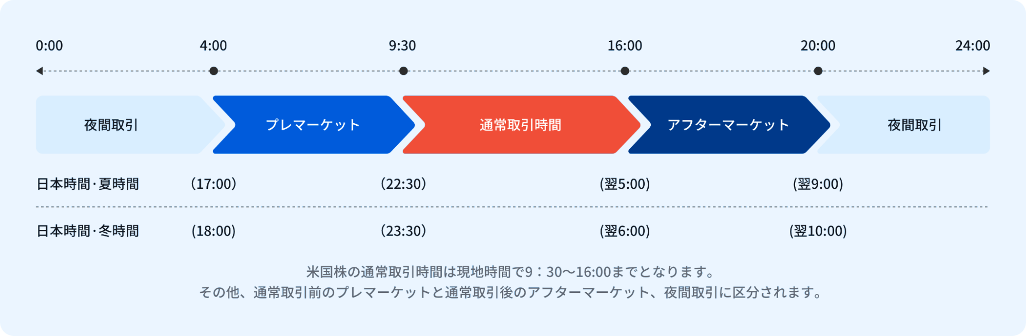 米国株は24時間取引できる
