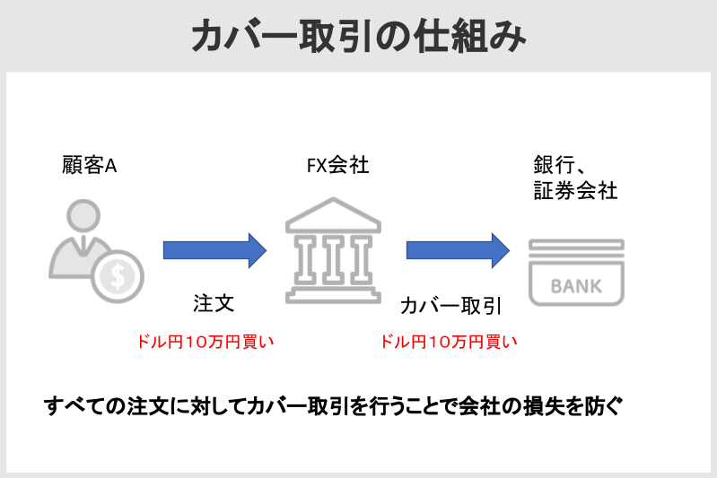 カバー取引の仕組み