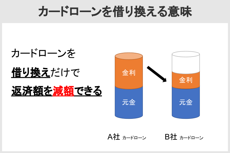 借り換え可能なカードローンとは 特徴や審査内容も紹介 株式会社zuu 金融 itでエグゼクティブ層の資産管理と資産アドバイザーのビジネスを支援