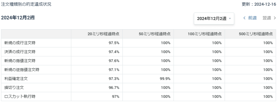 注文種類別約定達成状況