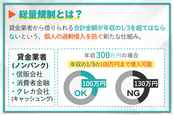 総量規制とは借入金額を年収の3分の1までに制限する法律