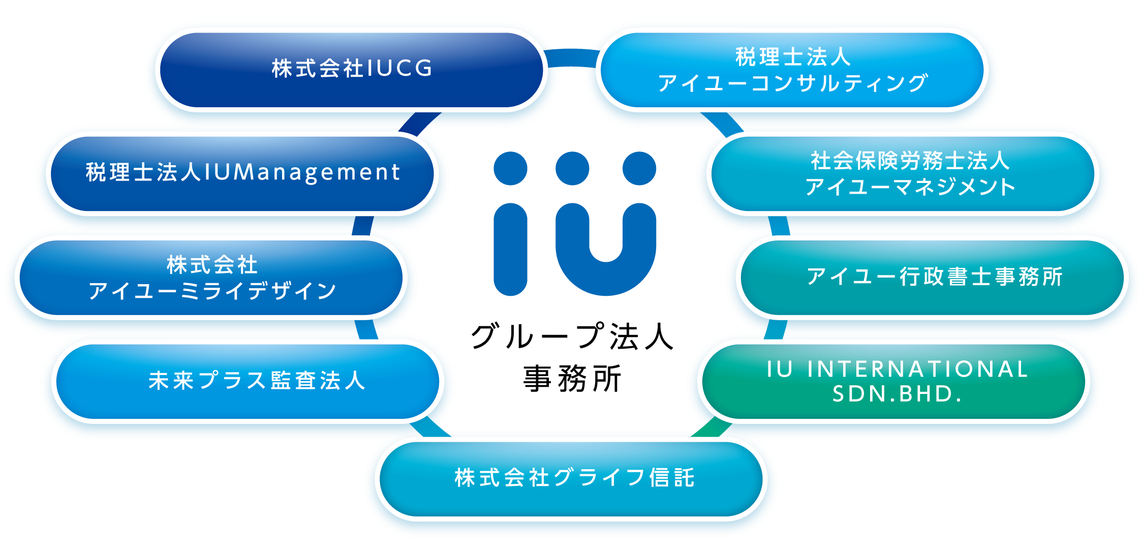 アイユーコンサルティンググループのグループ法人・事務所図