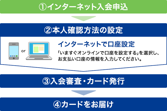 即日発行手順