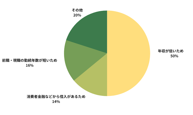 審査落ちの理由