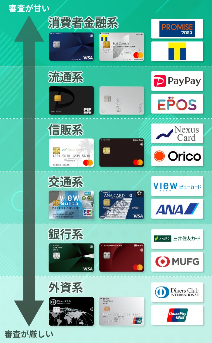カード系統ごとの審査難易度