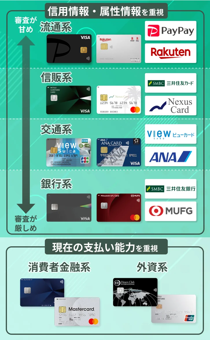 発行会社別のクレジットカードの審査難易度