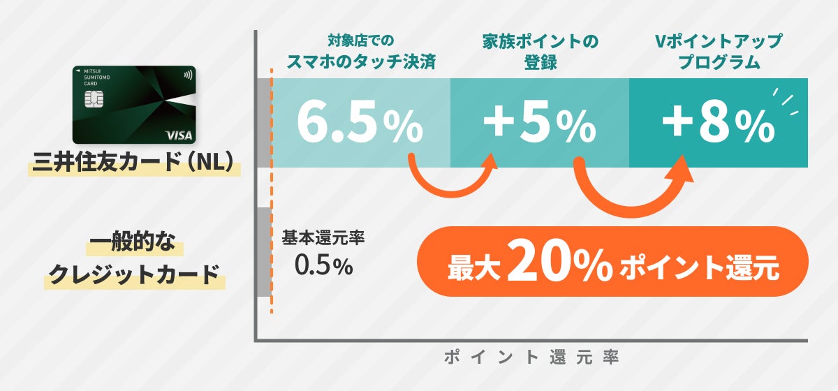 三井住友カードのポイント形態