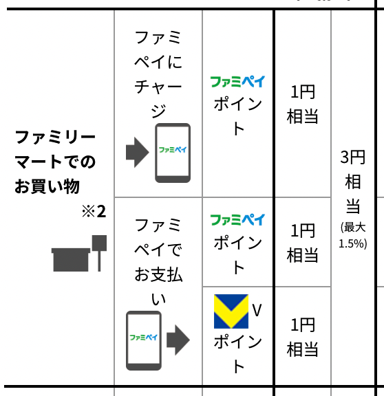 ファミペイと組み合わせてポイント2重取りできる