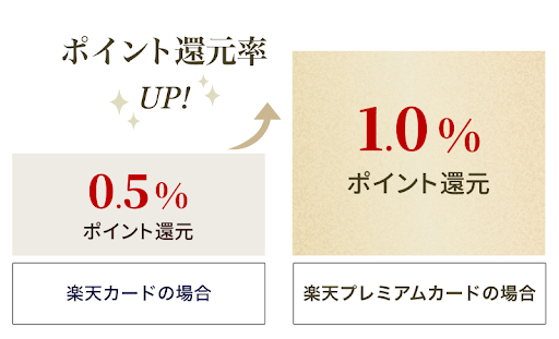 楽天証券のポイント還元率がアップする