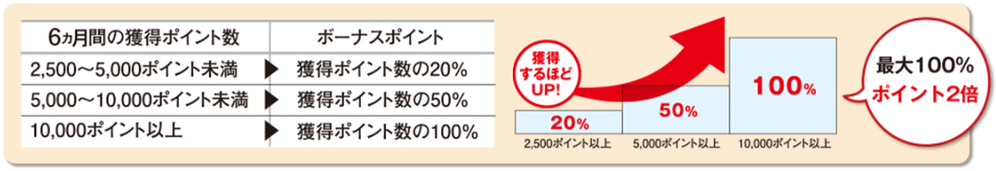 東急百貨店や加盟店でTOKYU POINTがお得に貯まる