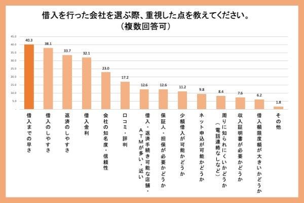 実際に借り入れしたことのある会社についての調査結果