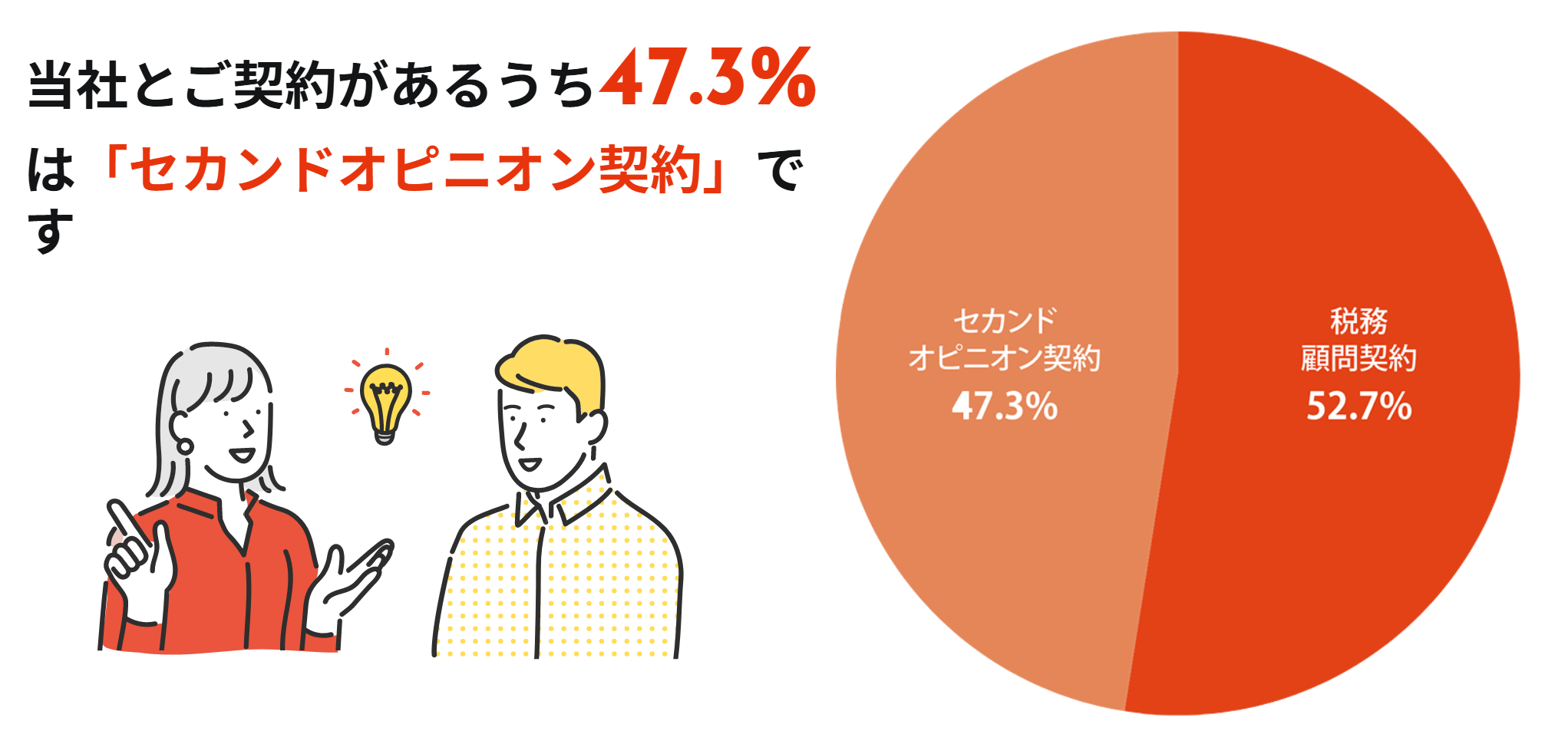 税理士法人古田土会計 セカンドオピニオン実績