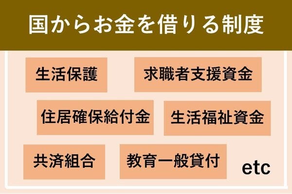 国や市役所からお金を借りるための制度