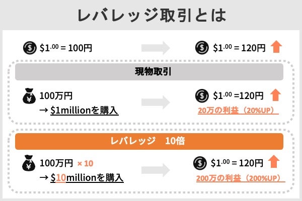 FX,レバレッジ,比較