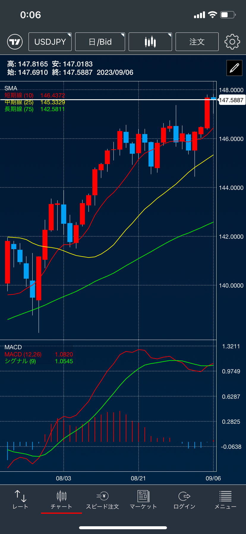 Fxで使うチャート分析ソフト アプリの比較方法やおすすめを紹介 株式会社zuu 金融 itでエグゼクティブ層の資産管理と資産アドバイザーのビジネスを支援