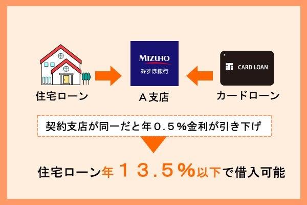 みずほ銀行の住宅ローンを利用している方は年13.5％以下で借入できる