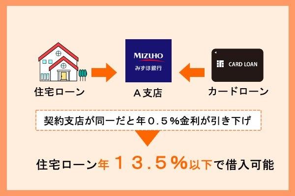 みずほ銀行の住宅ローンを利用している方は年13.5%以下で借入できる